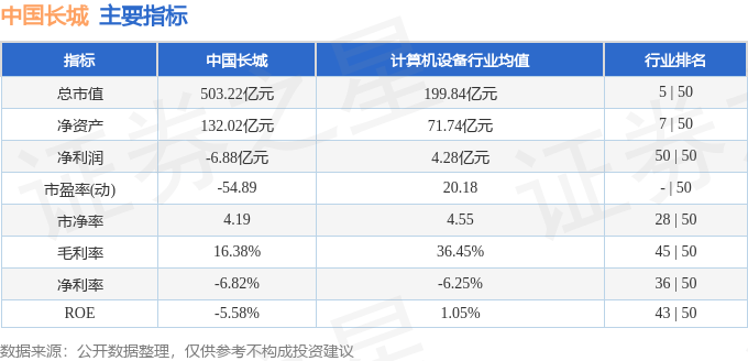 股票行情快报：中国长城（000066）3月20日主力资金净买入3755.07万元