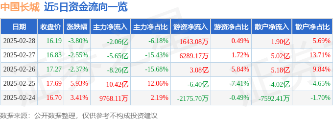 股票行情快报：中国长城（000066）2月28日主力资金净卖出2.06亿元