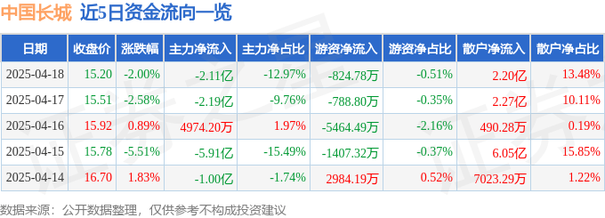 股票行情快报：中国长城（000066）4月18日主力资金净卖出2.11亿元