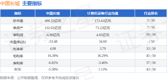股票行情快报：中国长城（000066）4月18日主力资金净卖出2.11亿元