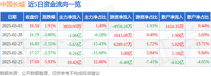股票行情快报：中国长城（000066）3月3日主力资金净买入3833.93万元