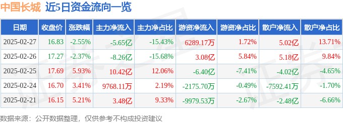 股票行情快报：中国长城（000066）2月27日主力资金净卖出5.65亿元