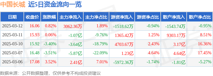 股票行情快报：中国长城（000066）3月12日主力资金净买入3062.36万元