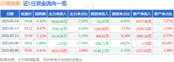 股票行情快报：汉得信息（300170）5月14日主力资金净卖出9094.94万元