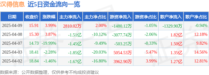 股票行情快报：汉得信息（300170）4月9日主力资金净买入2810.02万元