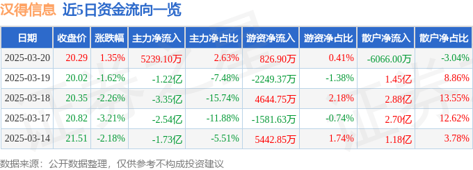 股票行情快报：汉得信息（300170）3月20日主力资金净买入5239.10万元
