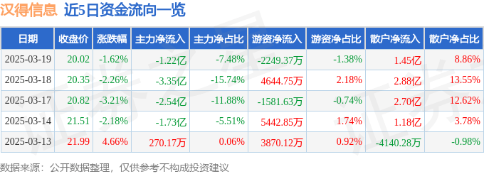 股票行情快报：汉得信息（300170）3月19日主力资金净卖出1.22亿元