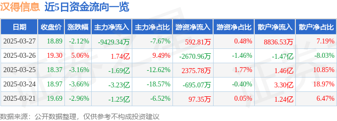 股票行情快报：汉得信息（300170）3月27日主力资金净卖出9429.34万元