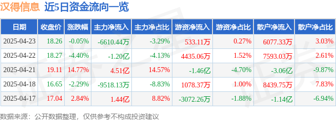 股票行情快报：汉得信息（300170）4月23日主力资金净卖出6610.44万元