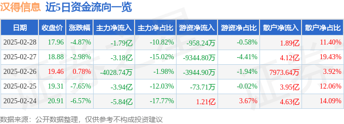 股票行情快报：汉得信息（300170）2月28日主力资金净卖出1.79亿元