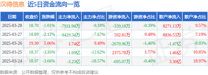 股票行情快报：汉得信息（300170）3月28日主力资金净卖出7931.94万元