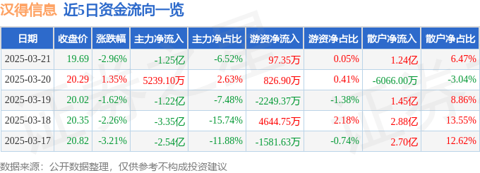股票行情快报：汉得信息（300170）3月21日主力资金净卖出1.25亿元