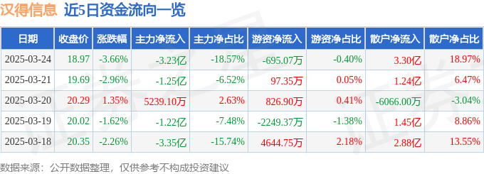 股票行情快报：汉得信息（300170）3月24日主力资金净卖出3.23亿元