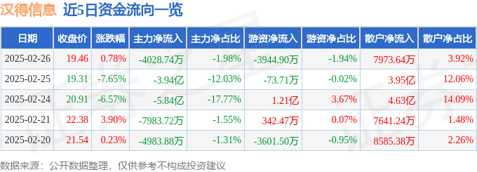 股票行情快报：汉得信息（300170）2月26日主力资金净卖出4028.74万元