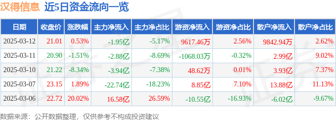 股票行情快报：汉得信息（300170）3月12日主力资金净卖出1.95亿元