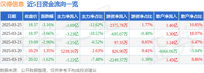 股票行情快报：汉得信息（300170）3月25日主力资金净卖出1.69亿元