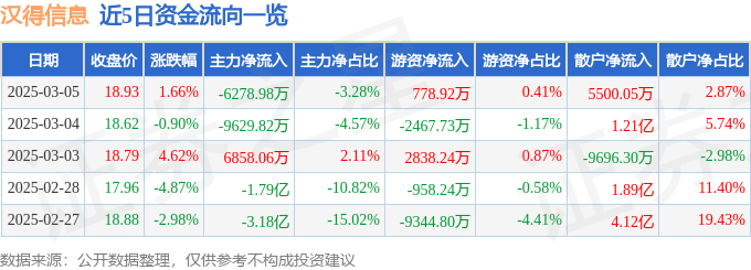 股票行情快报：汉得信息（300170）3月5日主力资金净卖出6278.98万元