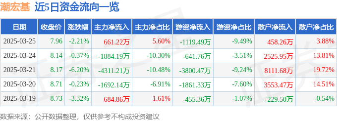 股票行情快报：潮宏基（002345）3月25日主力资金净买入661.22万元