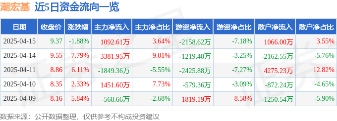 股票行情快报：潮宏基（002345）4月15日主力资金净买入1092.61万元