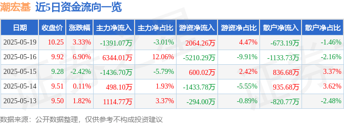 股票行情快报：潮宏基（002345）5月19日主力资金净卖出1391.07万元