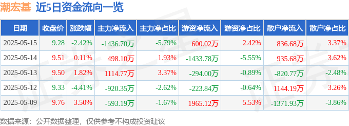 股票行情快报：潮宏基（002345）5月15日主力资金净卖出1436.70万元