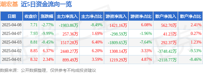 股票行情快报：潮宏基（002345）4月8日主力资金净卖出1983.86万元
