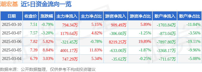 股票行情快报：潮宏基（002345）3月10日主力资金净买入794.34万元