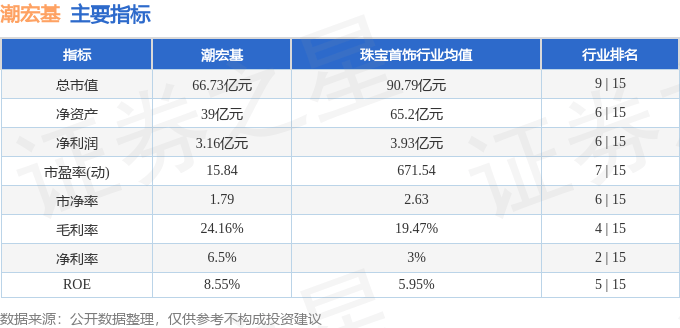 股票行情快报：潮宏基（002345）3月10日主力资金净买入794.34万元