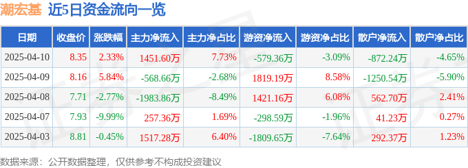 股票行情快报：潮宏基（002345）4月10日主力资金净买入1451.60万元