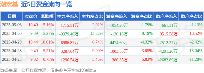 股票行情快报：潮宏基（002345）5月6日主力资金净买入1715.51万元