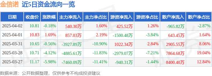 股票行情快报：金信诺（300252）4月2日主力资金净买入540.30万元