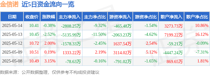 股票行情快报：金信诺（300252）5月14日主力资金净卖出2808.25万元