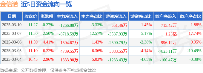 股票行情快报：金信诺（300252）3月10日主力资金净卖出1266.88万元