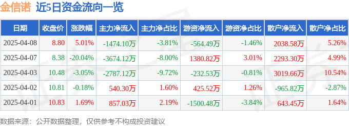 股票行情快报：金信诺（300252）4月8日主力资金净卖出1474.10万元