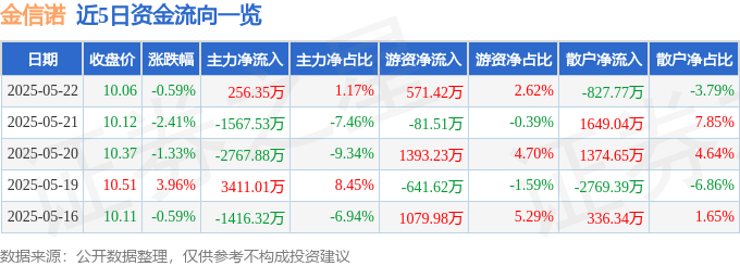 股票行情快报：金信诺（300252）5月22日主力资金净买入256.35万元