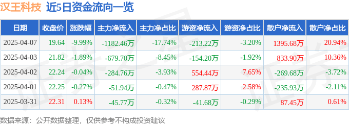 股票行情快报：汉王科技（002362）4月7日主力资金净卖出1182.46万元