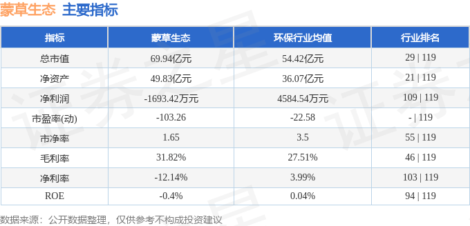 股票行情快报：蒙草生态（300355）5月20日主力资金净买入494.77万元