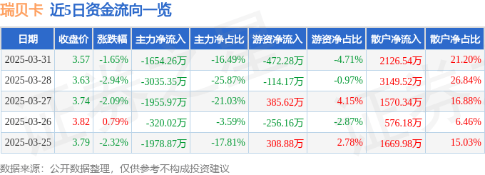 股票行情快报：瑞贝卡（600439）3月31日主力资金净卖出1654.26万元