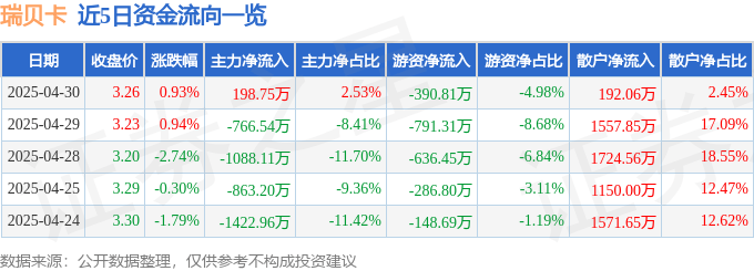 股票行情快报：瑞贝卡（600439）4月30日主力资金净买入198.75万元