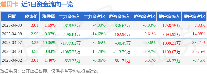 股票行情快报：瑞贝卡（600439）4月9日主力资金净卖出619.53万元