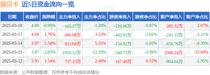 股票行情快报：瑞贝卡（600439）3月18日主力资金净卖出165.27万元