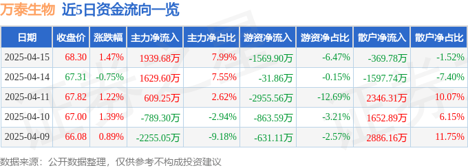 股票行情快报：万泰生物（603392）4月15日主力资金净买入1939.68万元