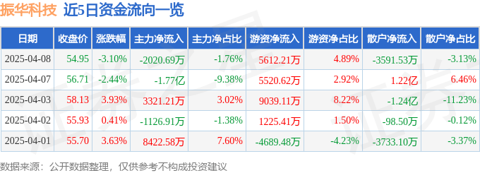 股票行情快报：振华科技（000733）4月8日主力资金净卖出2020.69万元