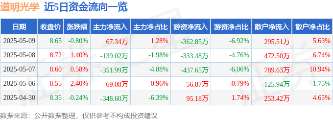 股票行情快报：道明光学（002632）5月9日主力资金净买入67.34万元