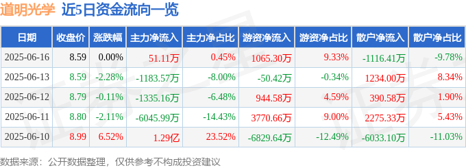 股票行情快报：道明光学（002632）6月16日主力资金净买入51.11万元