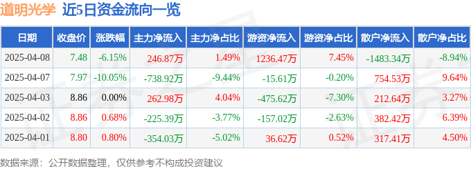 股票行情快报：道明光学（002632）4月8日主力资金净买入246.87万元