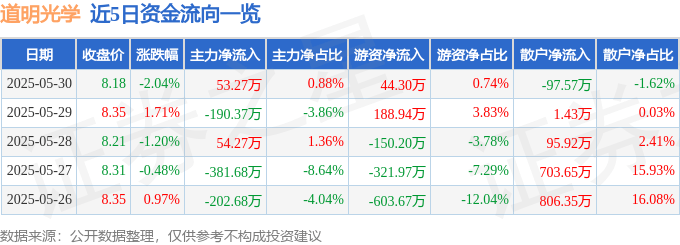 股票行情快报：道明光学（002632）5月30日主力资金净买入53.27万元