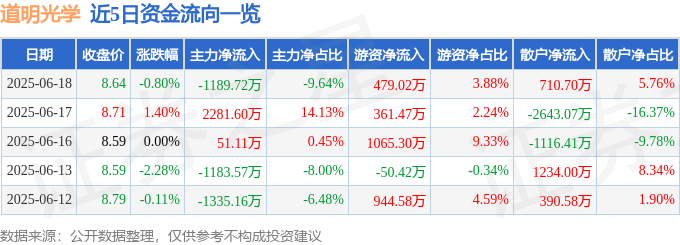 股票行情快报：道明光学（002632）6月18日主力资金净卖出1189.72万元