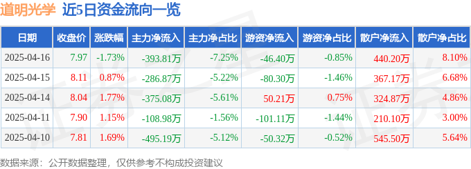 股票行情快报：道明光学（002632）4月16日主力资金净卖出393.81万元