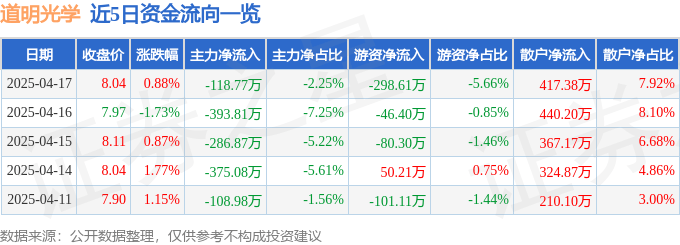 股票行情快报：道明光学（002632）4月17日主力资金净卖出118.77万元